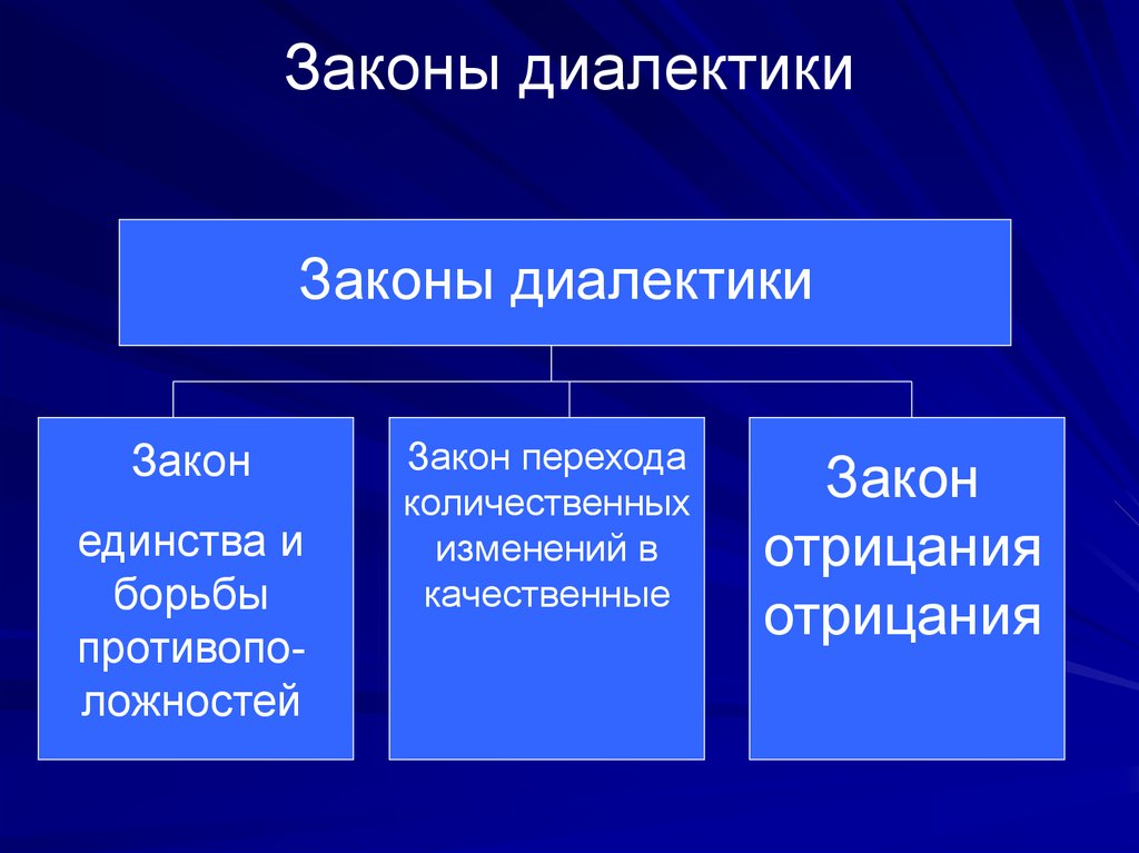 Закон философ. Три закона диалектики. Назовите три закона диалектики. Три закона диалектики Гегеля. Диалектика три закона диалектики кратко.