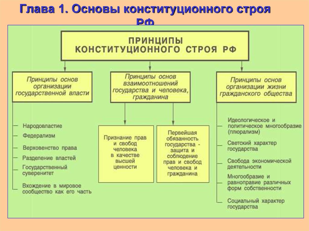 Основы конституционного строя схема