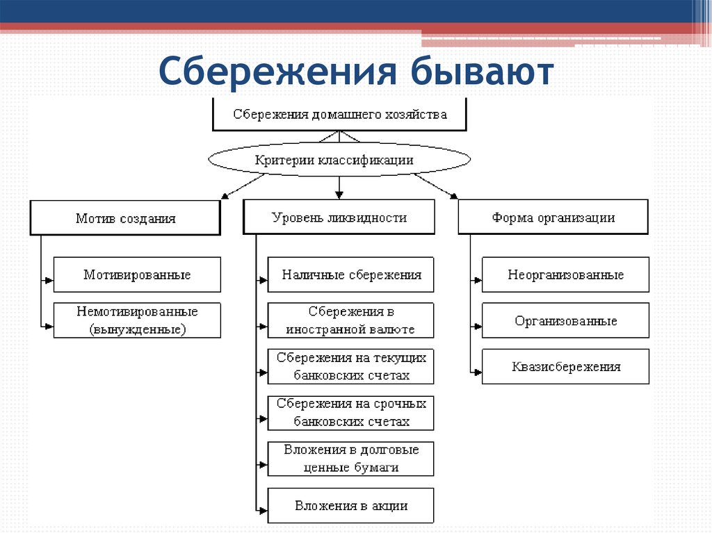 Схема формы сбережения граждан общество 8