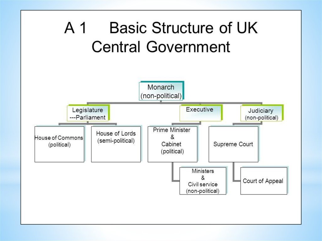 political system of uk presentation