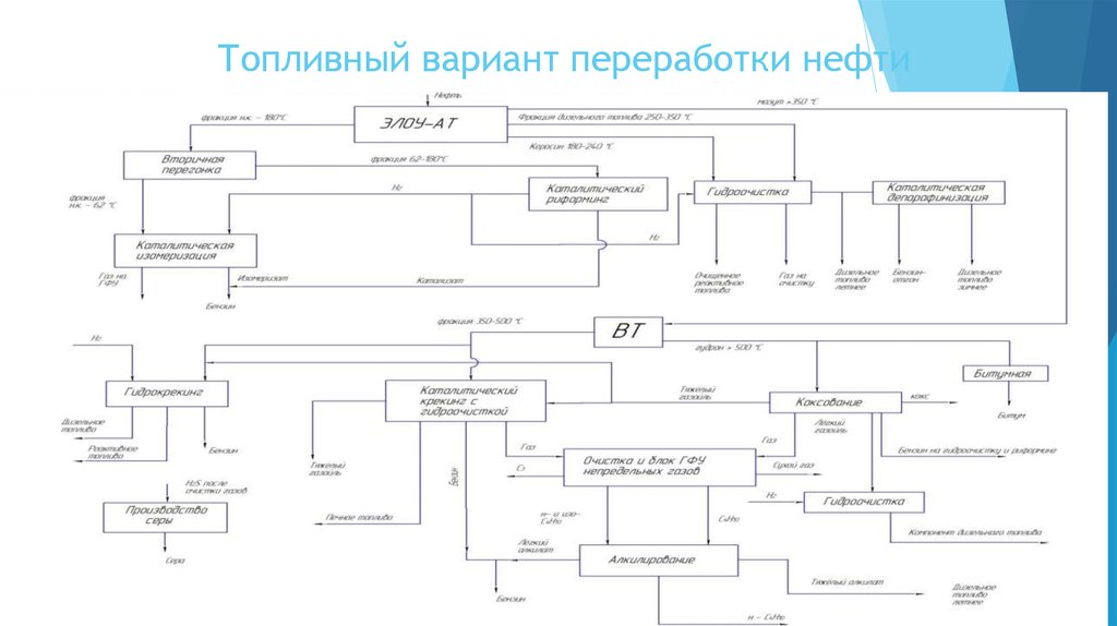 Масляный вариант переработки нефти схема