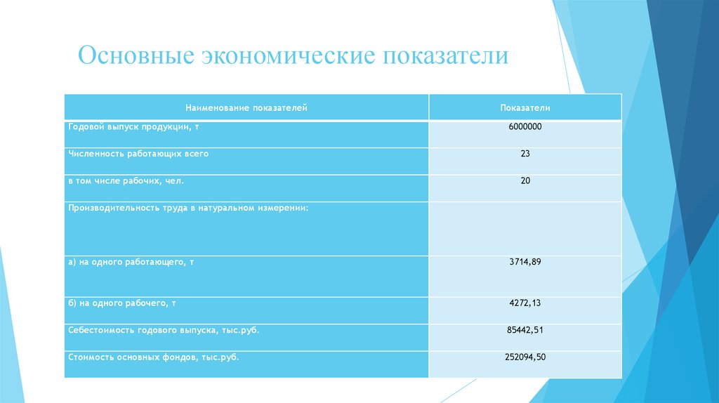 Основные показатели технологического процесса. Экономические показатели компании. Технико-экономические показатели технологической карты. Тритон фрахт экономические показатели.