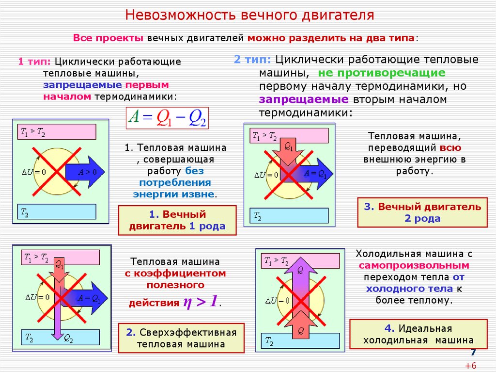 Вечный двигатель 2 рода. Схема работы вечного двигателя первого рода. Невозможность создания вечного двигателя второго рода. Вечный двигатель второго рода принцип работы. Вечные двигатели 1 и второго рода.