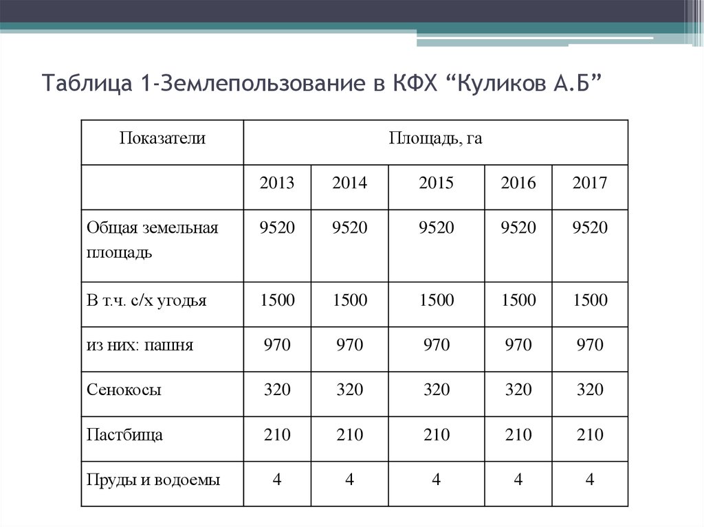 Сколько гектаров составляет площадь фермерского хозяйства