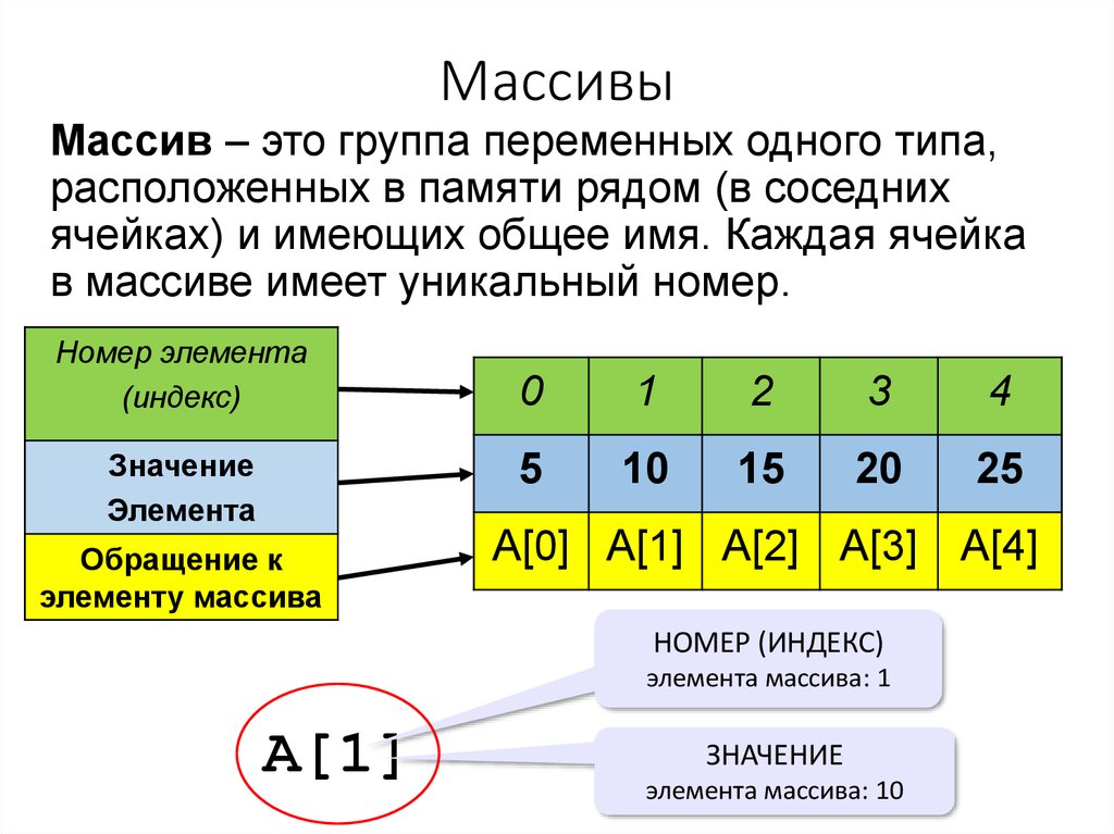 Элемент данных это. Что такое массив в программировании. Массив в памяти. Элемент массива это в информатике. Массив в памяти компьютера.