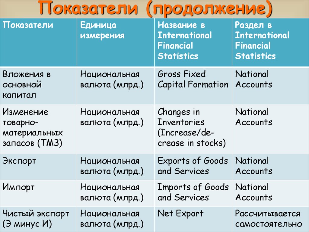 Показатели (продолжение)