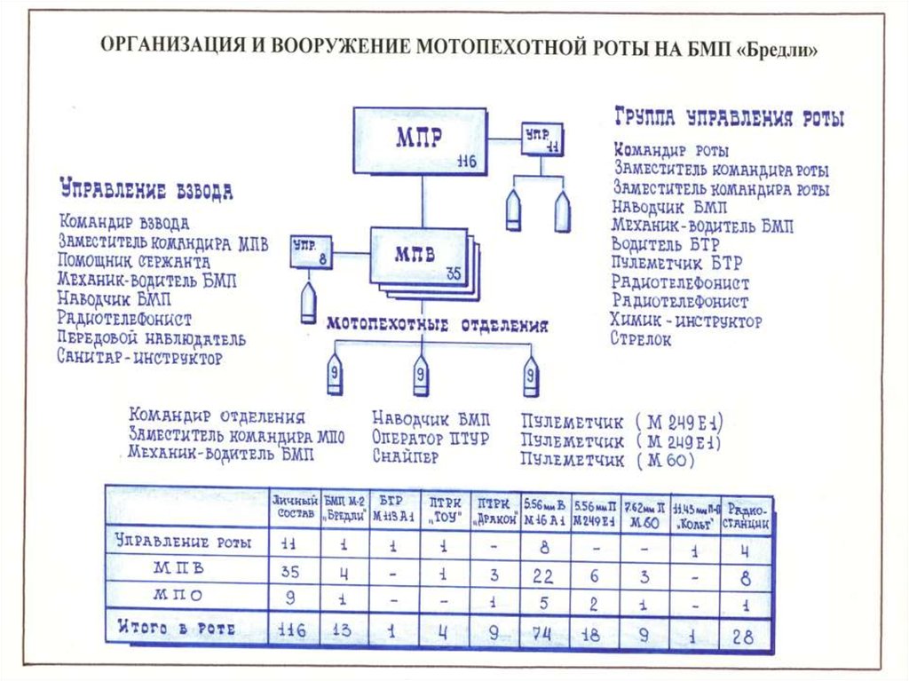 Организация вооружение