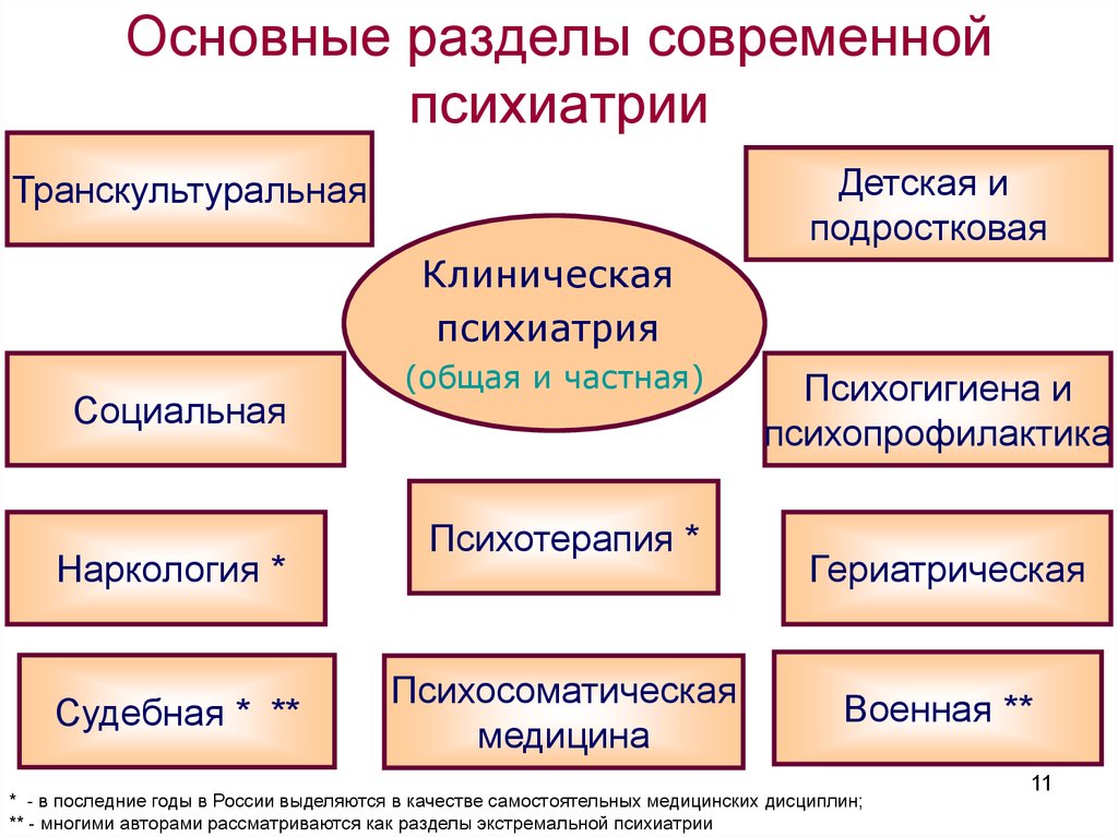 Направления работы медицинского психолога. Основные разделы психиатрии. Общая и частная психиатрия. Предмет и задачи психиатрии. Основные разделы современной психиатрии.