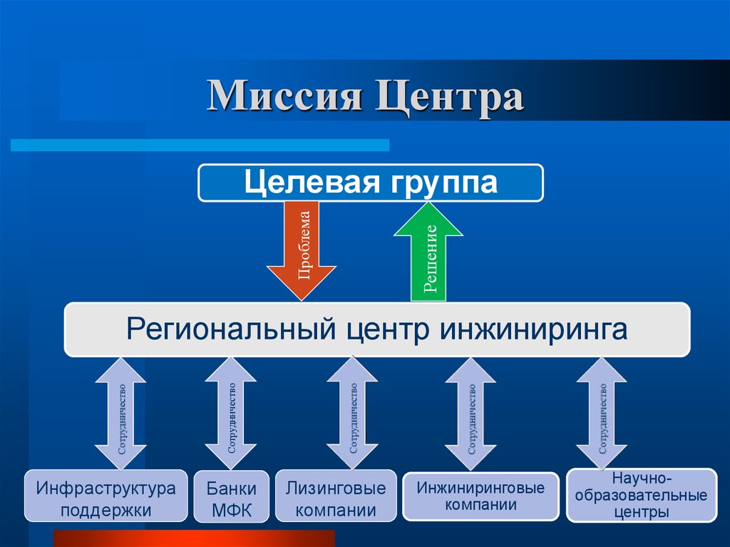 Компания лизинговое решение. Миссия центра. Миссия центра дополнительного образования. Миссия центра ППМСП. Издательский центр миссия пример.