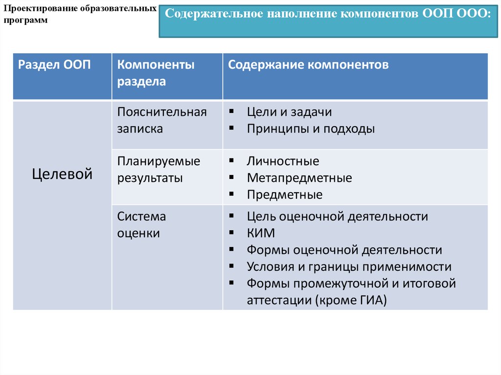 Основные этапы проектирования учебной презентации