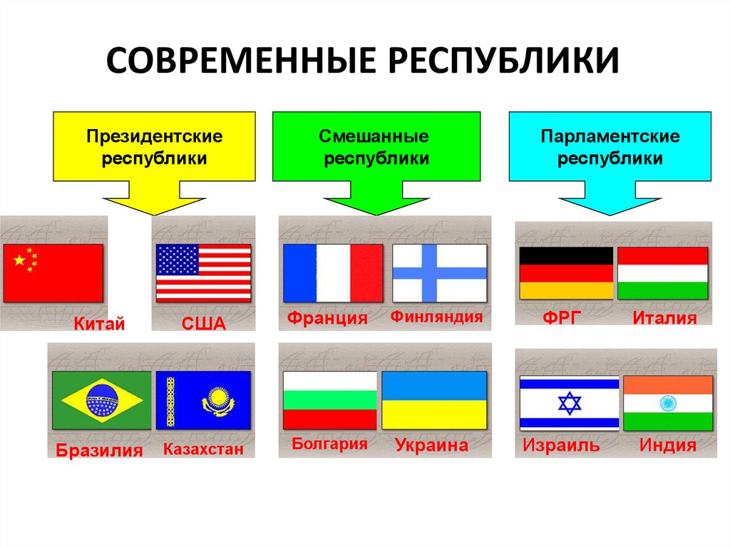 Парламентские государства. Украина парламентская Республика. Украина президентская Республика. Франция смешанная Республика. Украина смешанная Республика.