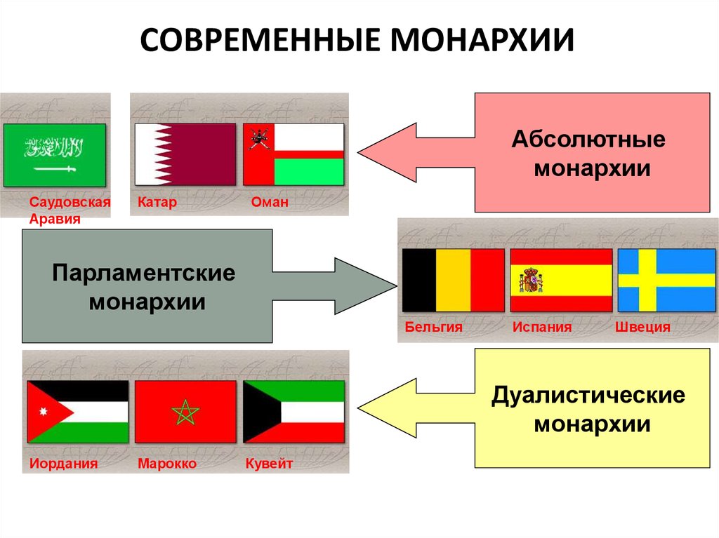 В каких странах монархия