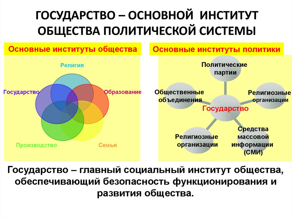 Контрольная работа: Государство как основной институт политической системы