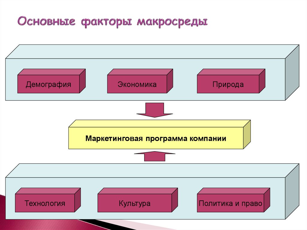 К факторам макросреды относятся