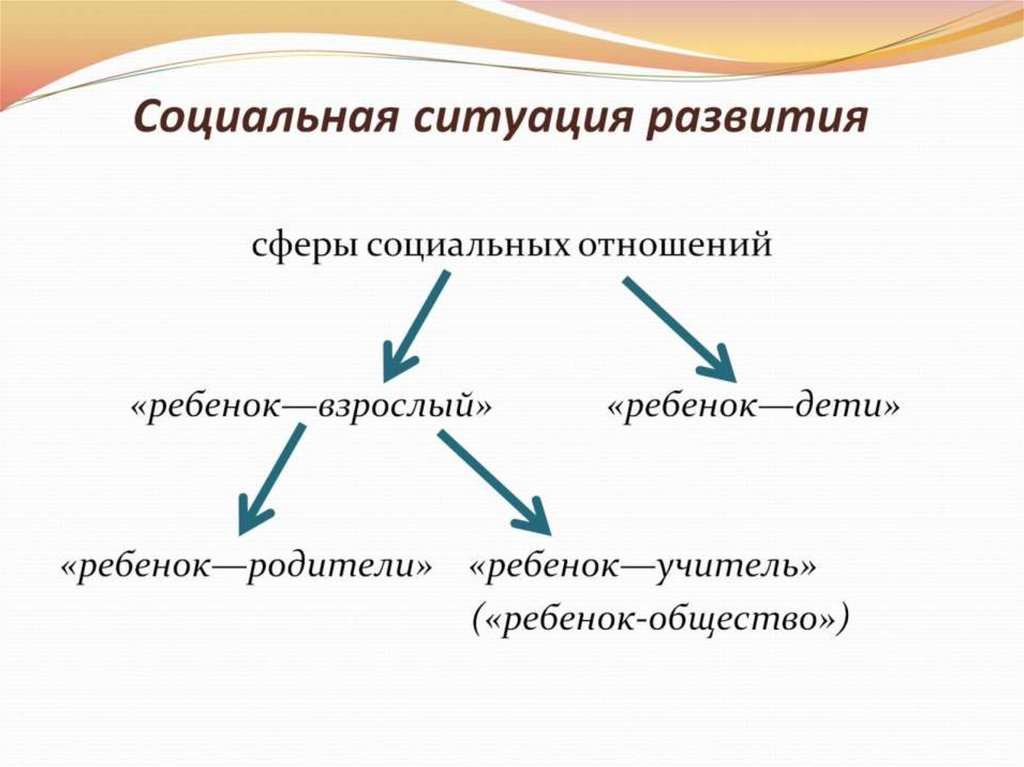 Социальная ситуация развития это