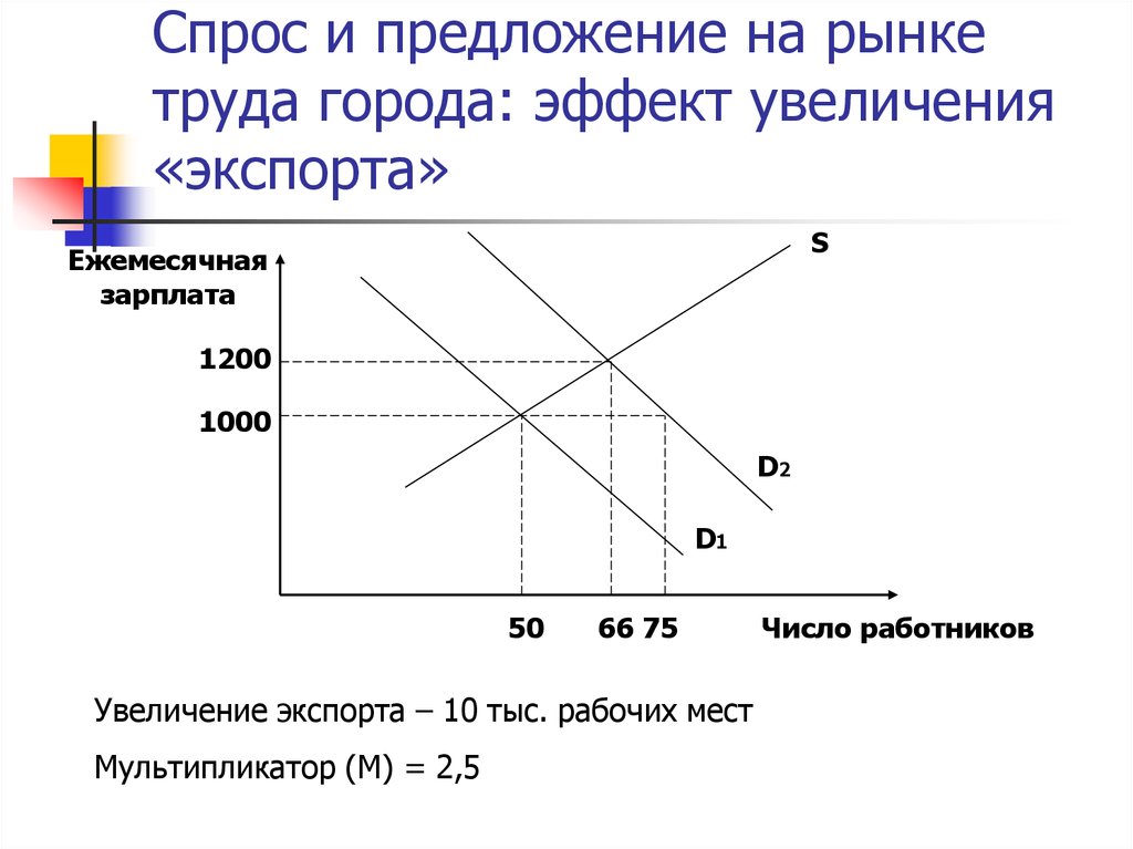 План спрос и предложение на рынке