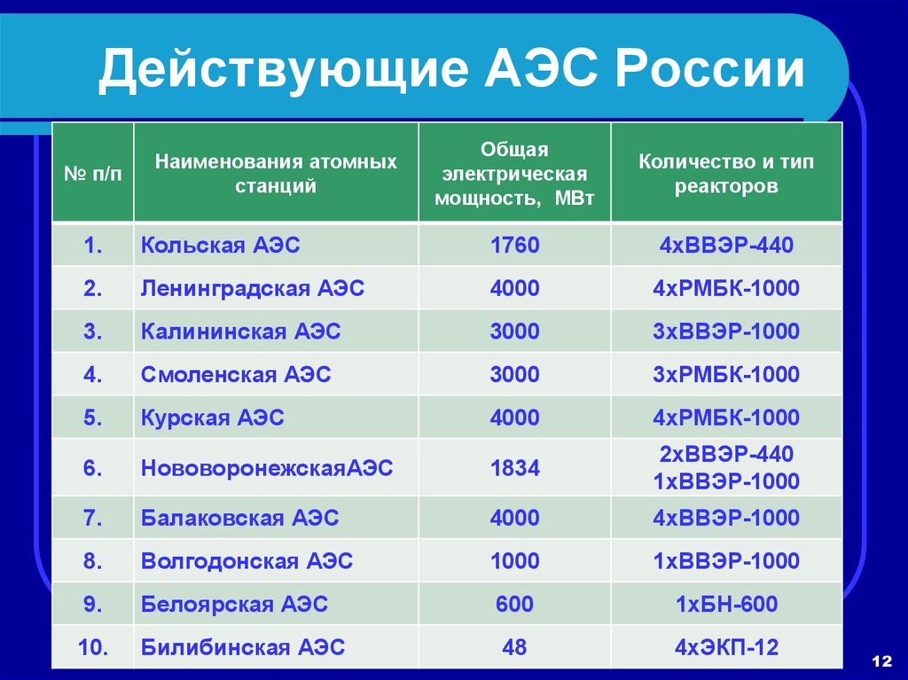 Перечислите атомные электростанции россии