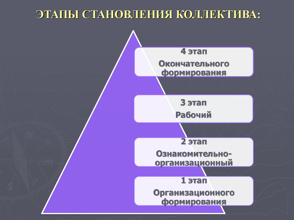 Этапы становления коллектива. Этапы формирования коллектива. Стадии становления коллектива. Этапы формирования служебного коллектива.