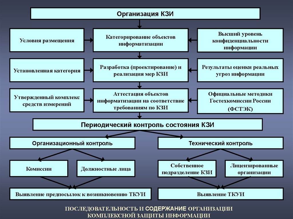 Объекты обеспечения защиты. Комплексная защита объектов информатизации. Категорирование объектов информатизации. Методы комплексной защиты информации. Организация защиты информации на предприятии.