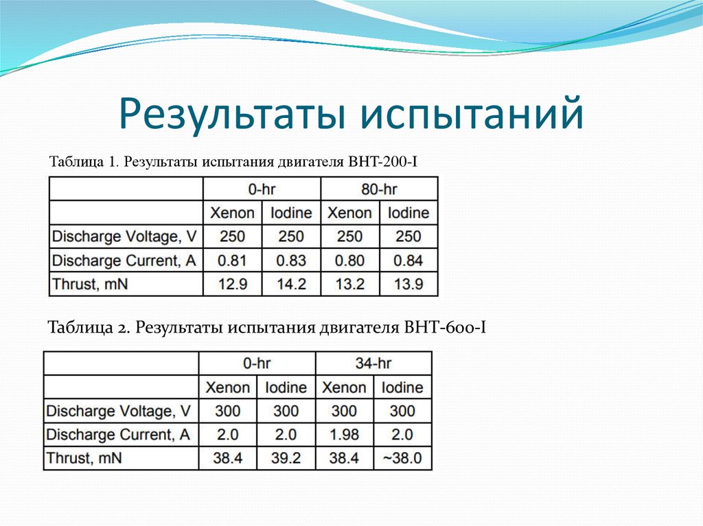 Результаты испытаний. Результаты испытаний таблица.