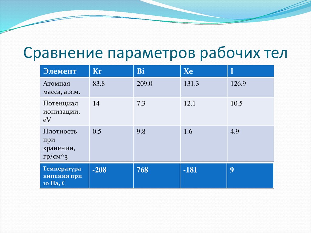 Сравнить параметры