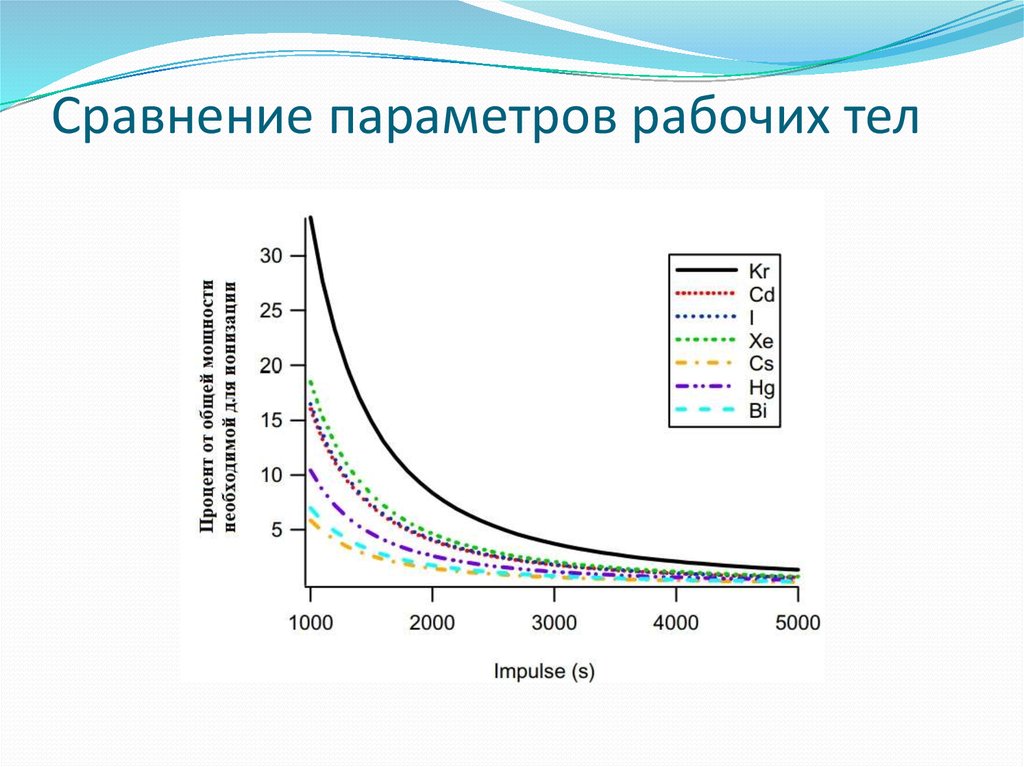 Рабочие параметры