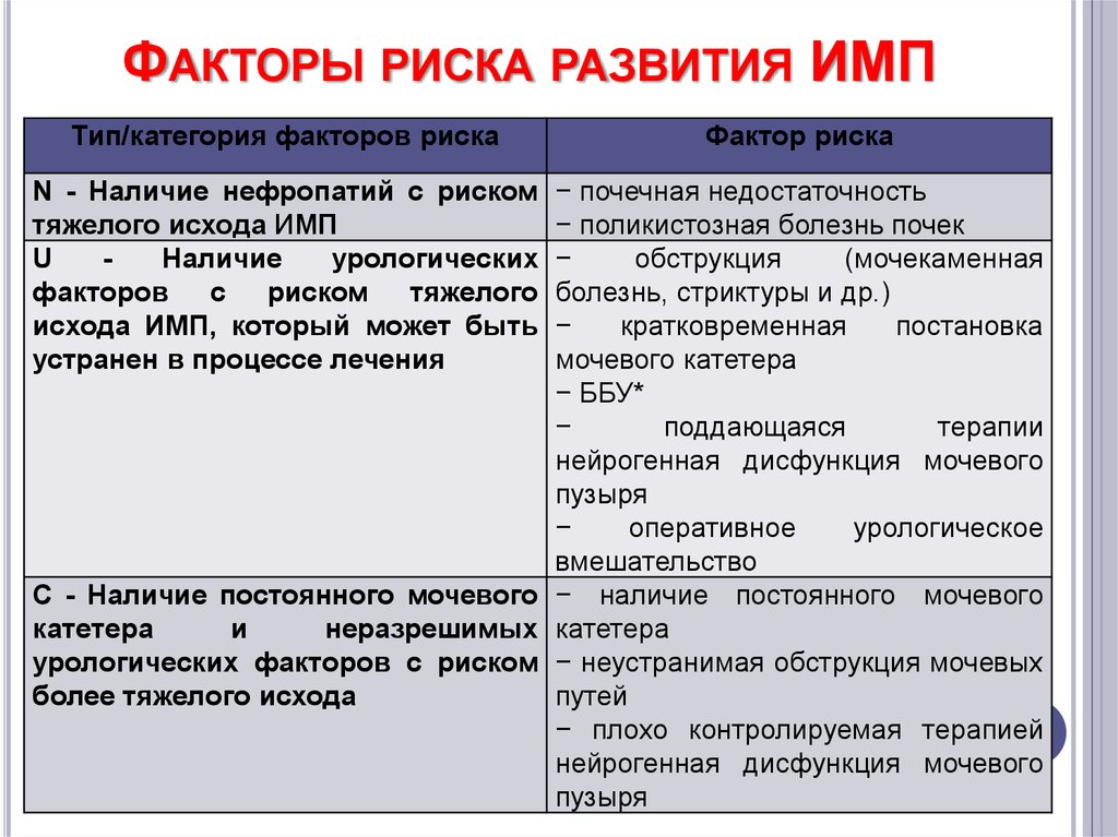 Тип имп. Инфекции мочевых путей факторы риска. Факторы риска инфекции мочевыводящих путей. Факторы развития инфекции мочевыводящих путей. Категории факторов риска.