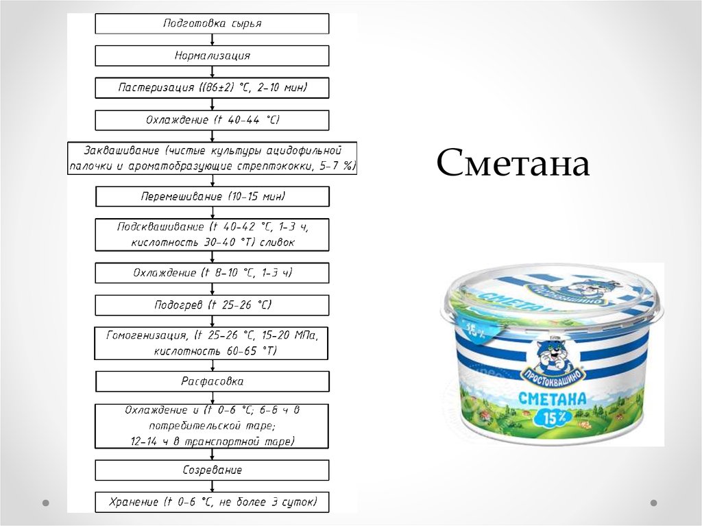 Схема производства сметана