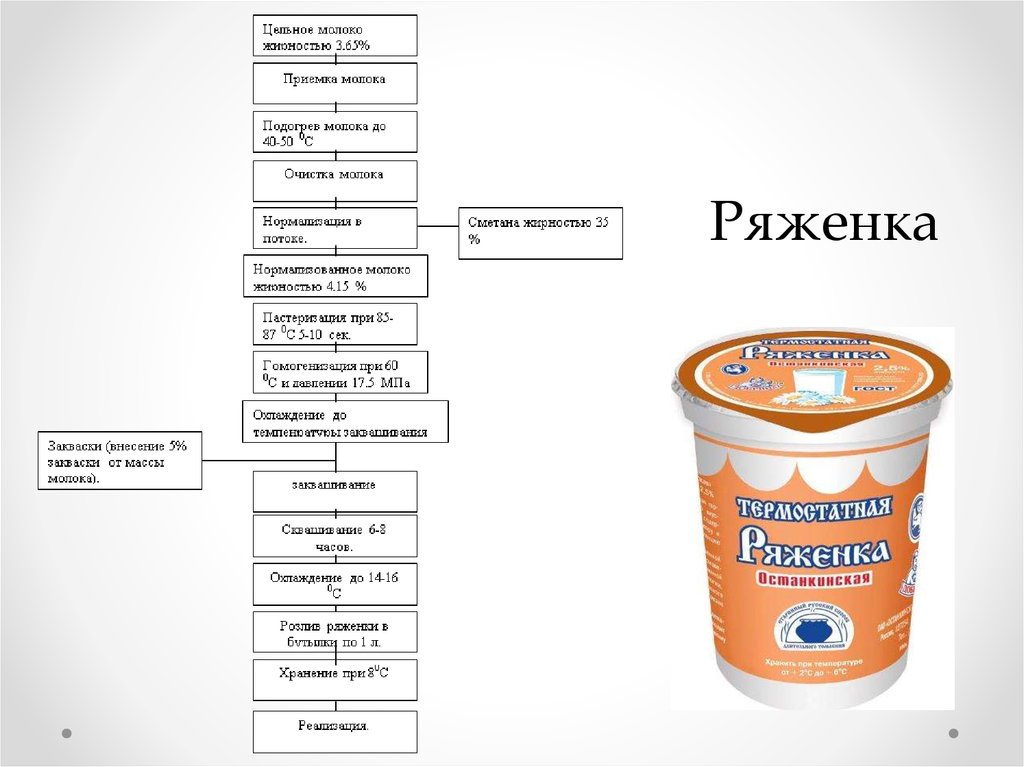 Презентация кисломолочные товары