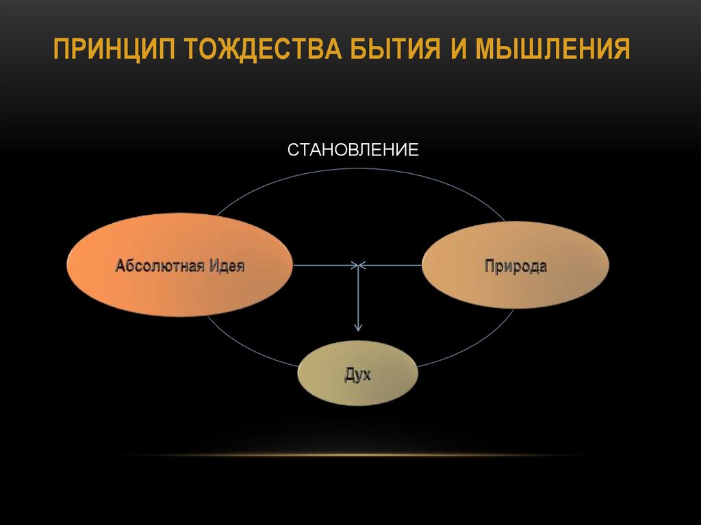 Идея развития природы. Принцип тождества Гегеля. Тождество бытия и мышления Гегель. Триада г в ф Гегеля схема. Принцип тождества бытия и мышления.