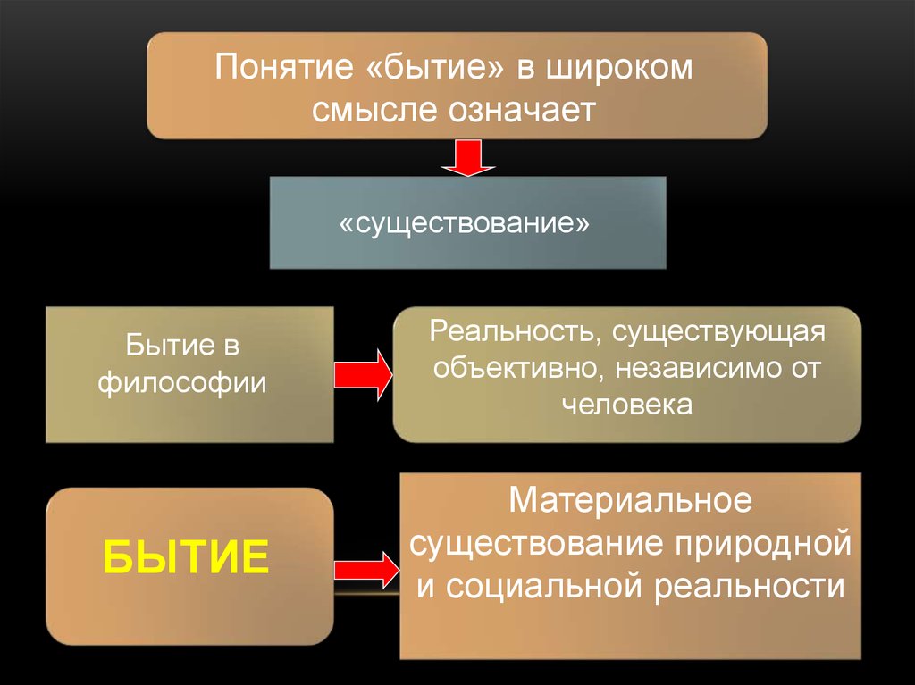 Проблема бытия в философской картине мира