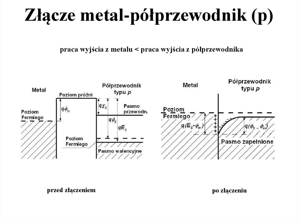 Złącze metal-półprzewodnik (p)