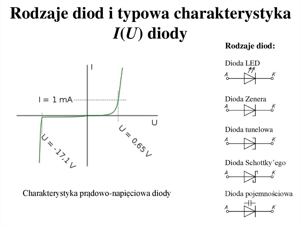 Rodzaje diod i typowa charakterystyka I(U) diody