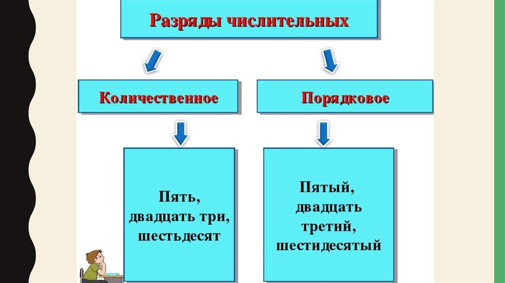 Презентация по числительным