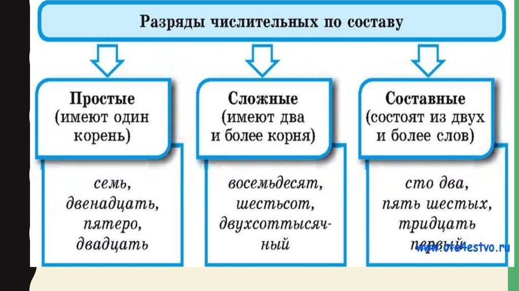 Простые и составные числительные 6 класс презентация