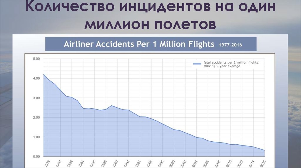 Количество инцидентов на один миллион полетов
