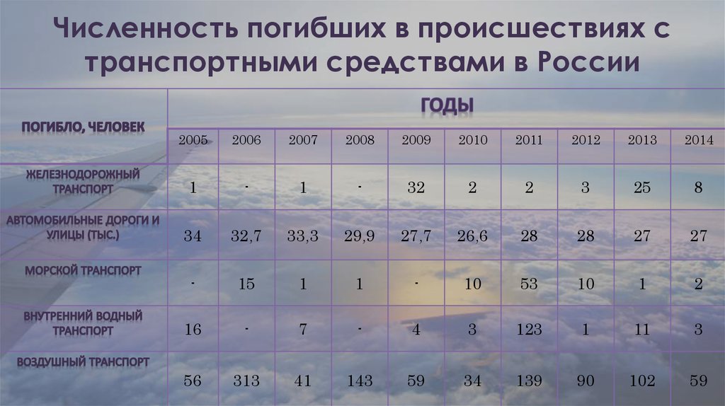 Численность погибших в происшествиях с транспортными средствами в России