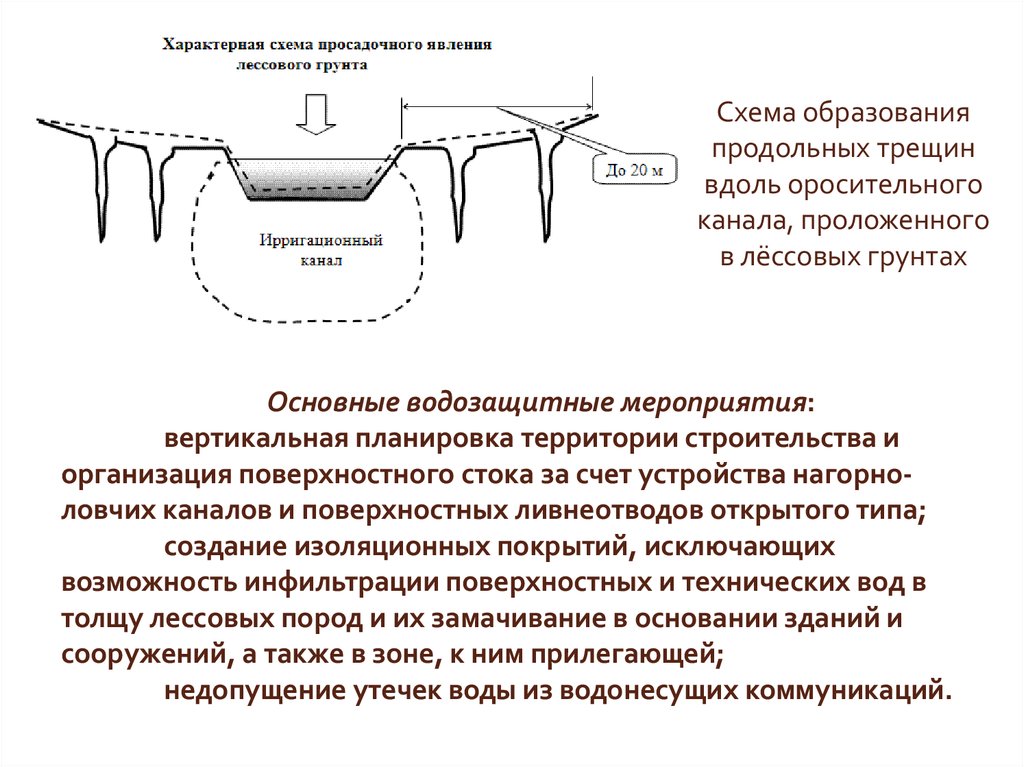 Просадочные грунты презентация