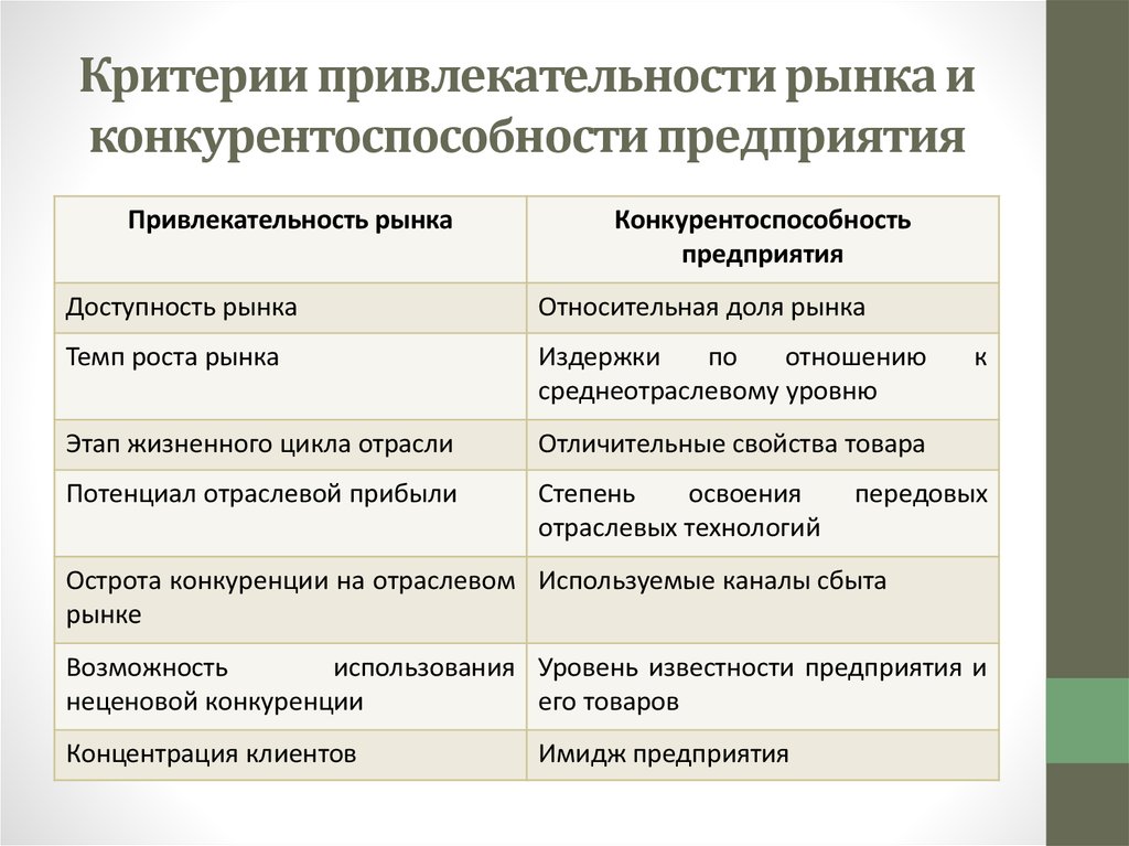 Критерии организации. Критерии оценки конкурентоспособности фирмы. Критерии конкурентоспособности предприятия на рынке. Критерии привлекательности рынка. Критерии оценки привлекательности рынка.