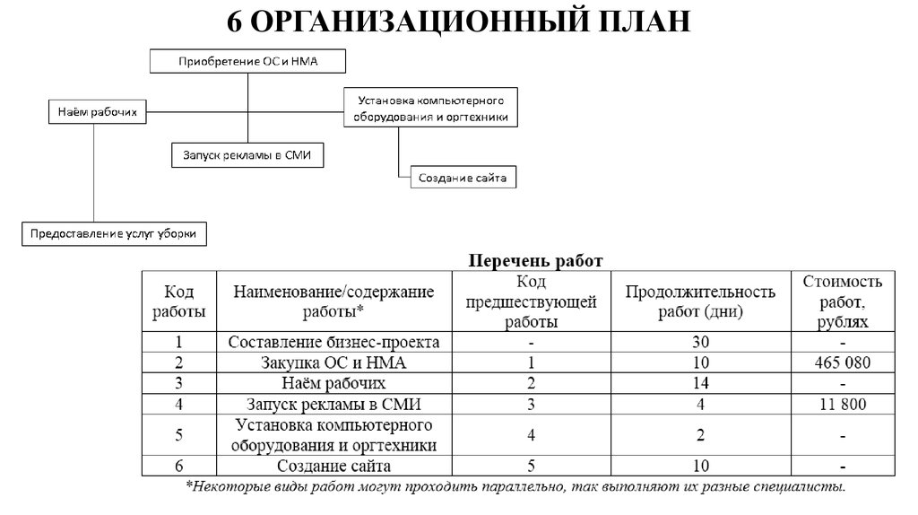 Организационный план стоматологической клиники