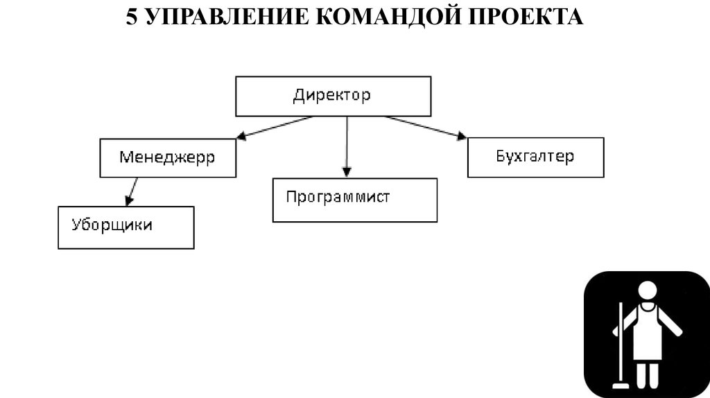 Управление проектами команда