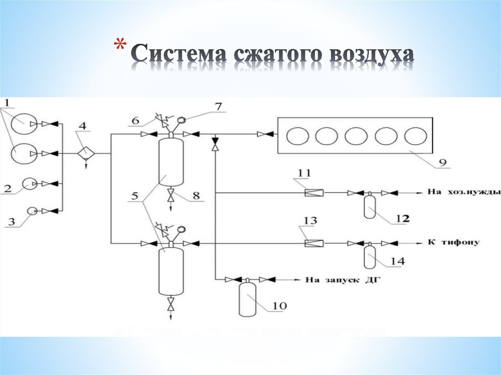 Схема воздуха. Принципиальная схема системы сжатого воздуха на судне. Принципиальная схема системы сжатого воздуха. Система сжатого воздуха на судах для пуска. Принципиальная схема система сжатого воздуха судовых дизелей.