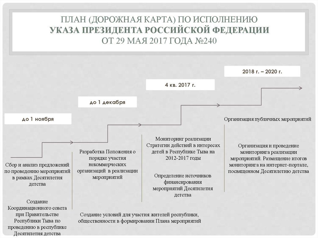 План дорожная карта