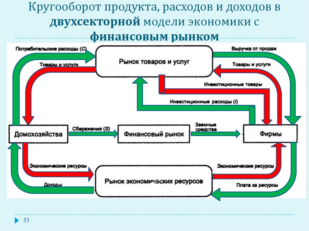 Доходы в рыночной экономике. Макроэкономическая модель кругооборота продуктов и доходов. Модель кругооборота доходов и расходов двухсекторная модель. Двухсекторная модель круговых потоков. Модель кругооборота доходов и расходов в экономике.