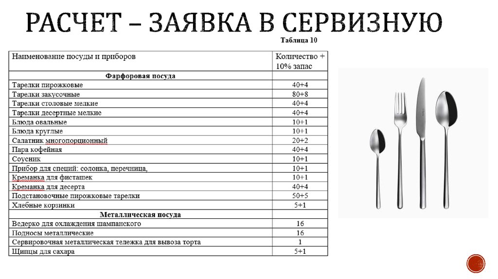 Приобретение практического опыта по расчету посуды приборов согласно плана работы