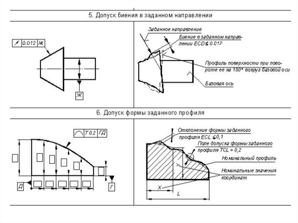 Биения на чертеже