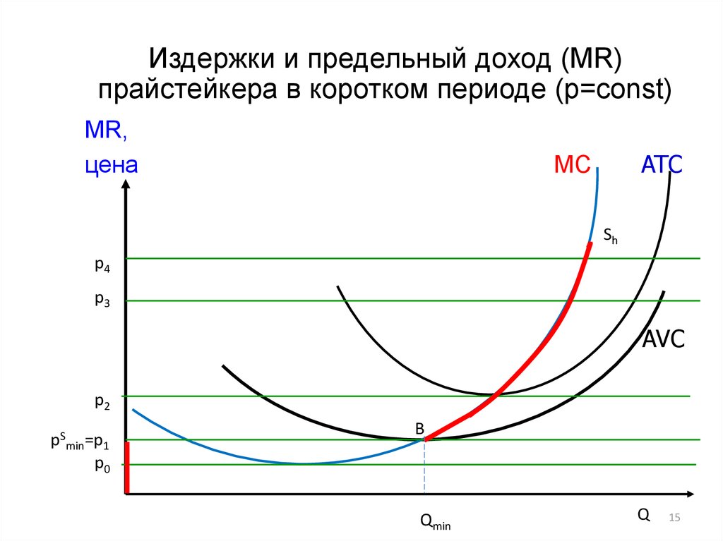 Предельный доход и предельные издержки. Предельная выручка и предельные издержки. Издержки в коротком периоде. Предельные затраты и предельные доходы.