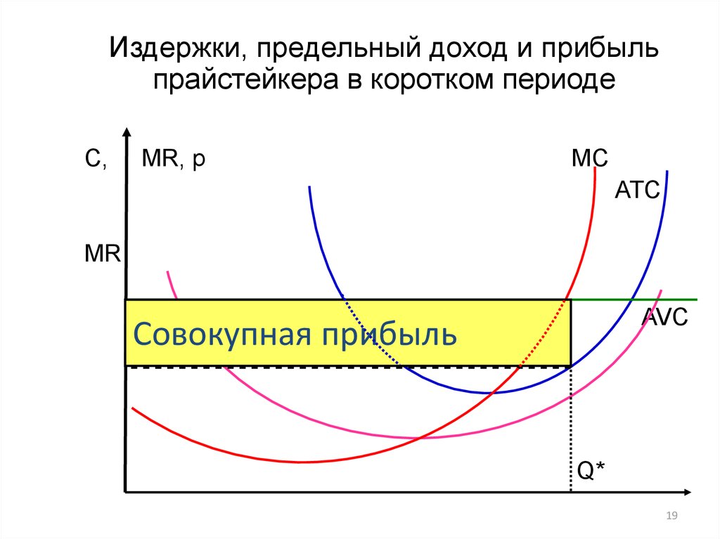 Предельный доход и предельные издержки. График предельного дохода и предельных издержек. Издержки в коротком периоде. Сопоставление предельного дохода и предельных издержек.