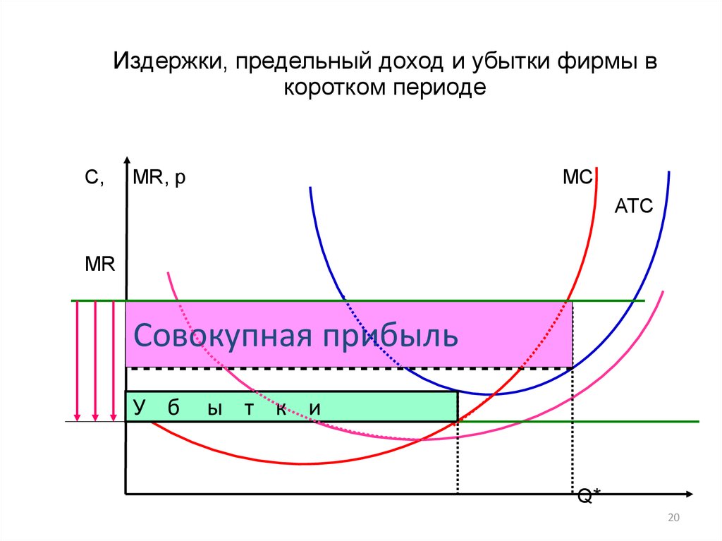 Предельный доход фирмы. Предельный доход и предельные издержки. Mr предельный доход. Предельные издержки короткого периода.