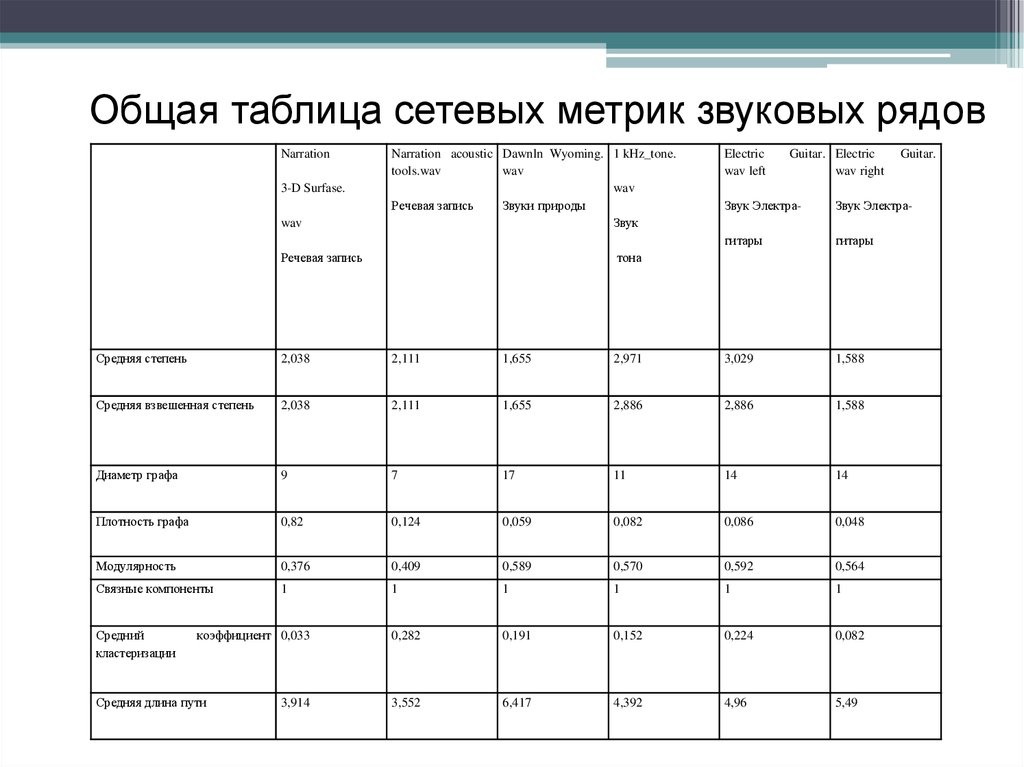 Общая таблица сетевых метрик звуковых рядов